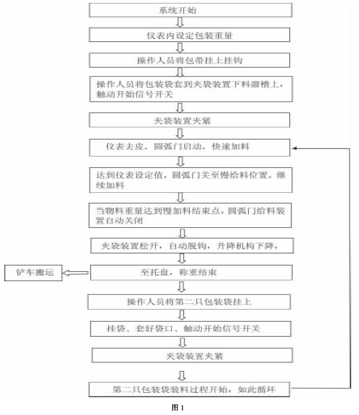 噸袋包裝機(jī)工作原理圖