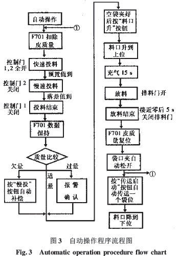 包裝機(jī)自動(dòng)操作流程圖