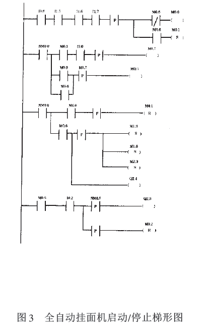 全自動(dòng)掛面機(jī)啟動(dòng)/停止梯形圖