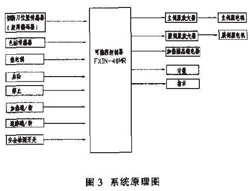 包裝機(jī)伺服控制系統(tǒng)原理圖