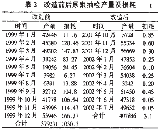 改造前后尿素抽檢產(chǎn)量及損耗表