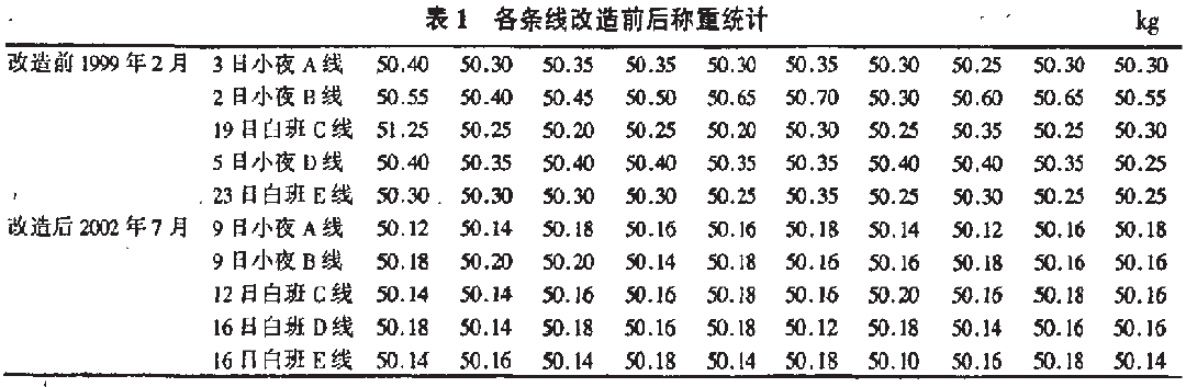 包裝秤各條線改造前后稱重統(tǒng)計表