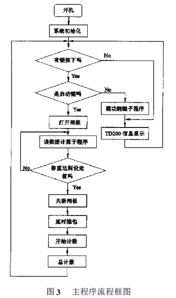 水泥包裝機(jī)主程序流程框圖