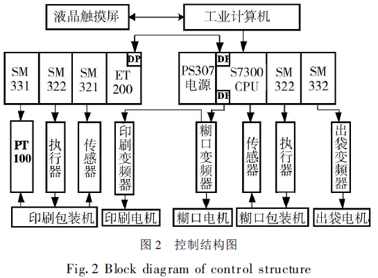 全自動(dòng)包裝機(jī)控制結(jié)構(gòu)圖