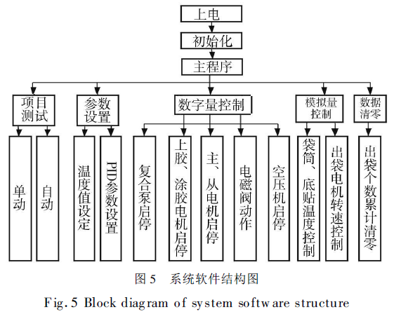 全自動(dòng)包裝機(jī)系統(tǒng)軟件結(jié)構(gòu)圖