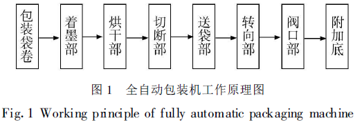 全自動(dòng)包裝機(jī)工作原理圖