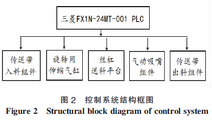 智能全自動(dòng)包裝機(jī)控制系統(tǒng)結(jié)構(gòu)框圖