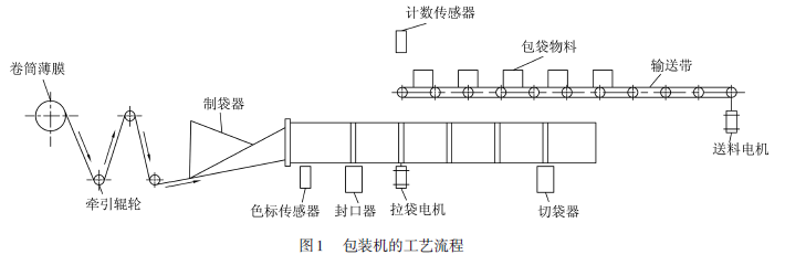 包裝機(jī)工藝流程圖