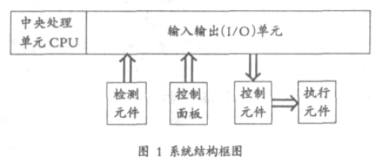 全自動(dòng)包裝機(jī)PLC控制系統(tǒng)結(jié)構(gòu)框圖