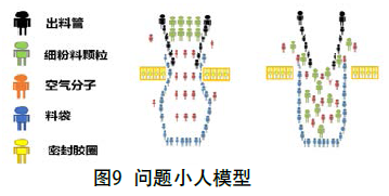 包裝機應(yīng)用“小人法”構(gòu)建矛盾示意圖