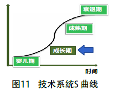 包裝機技術(shù)系統(tǒng)S曲線圖