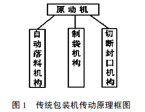 傳統(tǒng)包裝機傳動原理框圖