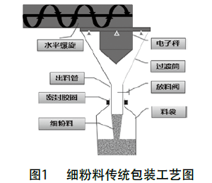 細粉料傳統(tǒng)包裝工藝圖