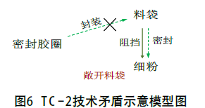 包裝機技術(shù)矛盾示意模型圖