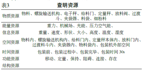 包裝機問題模型查明資源表