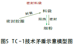 包裝機技術(shù)矛盾示意模型圖