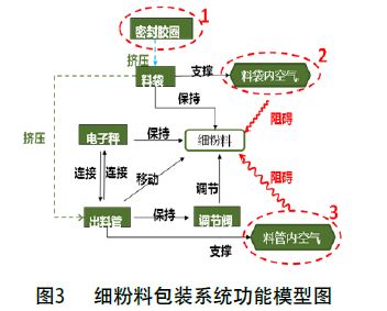 細粉料包裝系統(tǒng)功能模型圖