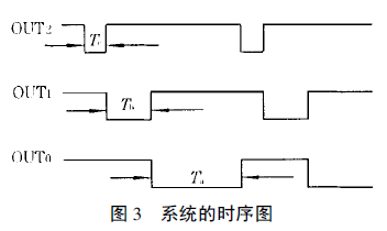 全自動(dòng)包裝機(jī)系統(tǒng)時(shí)序圖