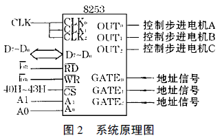 全自動(dòng)包裝機(jī)系統(tǒng)原理圖