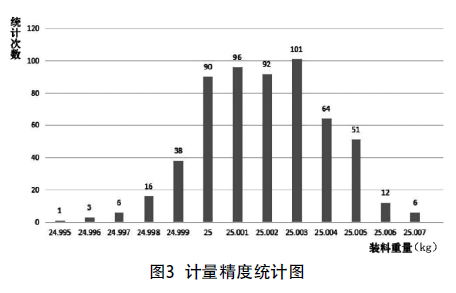 全自動編織袋包裝機計量精度統(tǒng)計圖