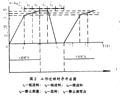 包裝秤工作過程時(shí)序開啟圖