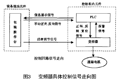 全自動(dòng)包裝機(jī)變頻器控制信號(hào)走向圖