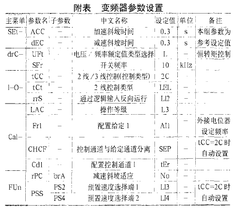 全自動(dòng)包裝機(jī)變頻器參數(shù)設(shè)置圖