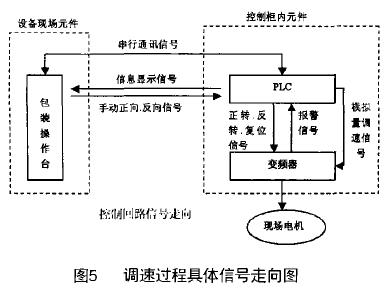 全自動(dòng)包裝機(jī)變頻器調(diào)速過(guò)程具體信號(hào)走向圖