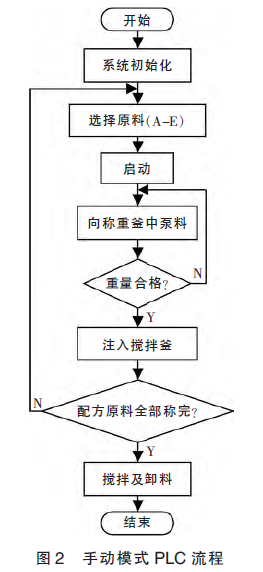 手動模式PLC流程圖