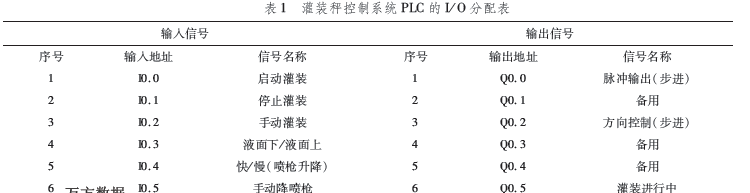 灌裝秤控制系統(tǒng)PLC的I/O分配表