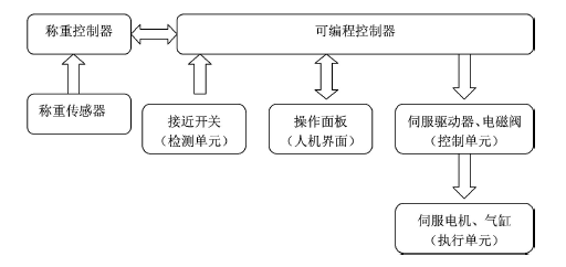 全自動定量包裝機(jī)組成框圖