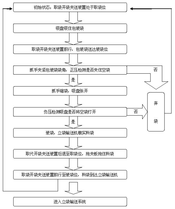 全自動定量包裝機(jī)流程圖