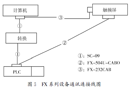 包裝機設(shè)備通訊連接圖