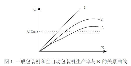 一般包裝機和全自動包裝機生產(chǎn)率和K的關系曲線圖