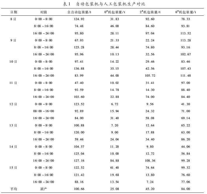 自動包裝機和人工包裝機生產(chǎn)對比圖