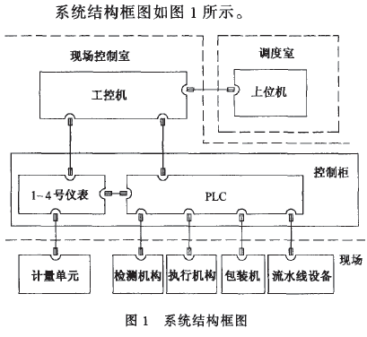 全自動(dòng)定量包裝機(jī)系統(tǒng)結(jié)構(gòu)圖