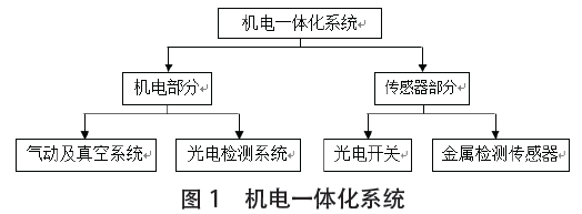 包裝碼垛生產(chǎn)線全自動系統(tǒng)結(jié)構(gòu)圖