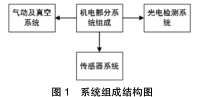 全自動(dòng)化包裝碼垛生產(chǎn)線系統(tǒng)組成結(jié)構(gòu)圖