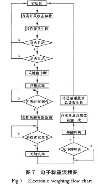 電子稱(chēng)重流程圖