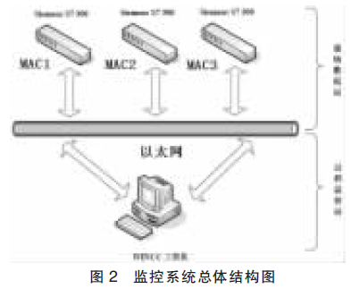 包裝碼垛生產(chǎn)線監(jiān)控系統(tǒng)結(jié)構(gòu)圖