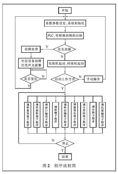 全自動包裝碼垛生產(chǎn)線流程圖