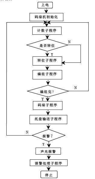 自動(dòng)化包裝生產(chǎn)線程序框圖