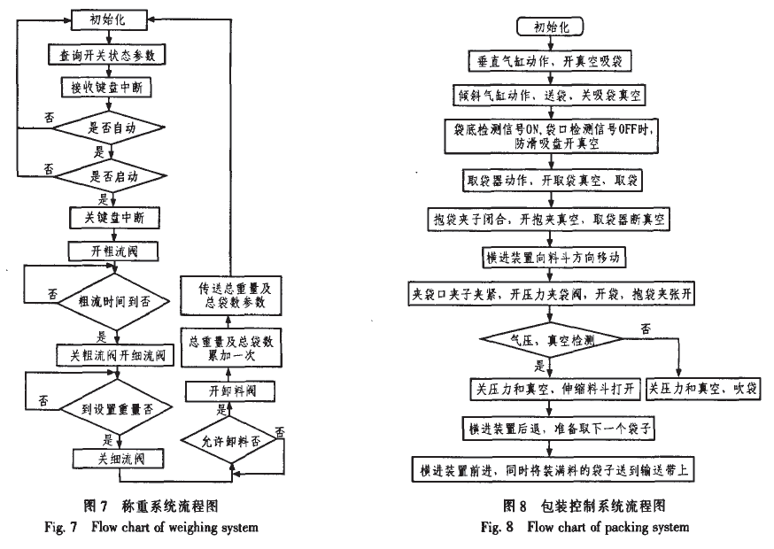 稱(chēng)重系統(tǒng)流程圖和包裝控制系統(tǒng)流程圖