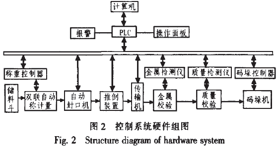 包裝碼垛生產(chǎn)線控制系統(tǒng)硬件組圖