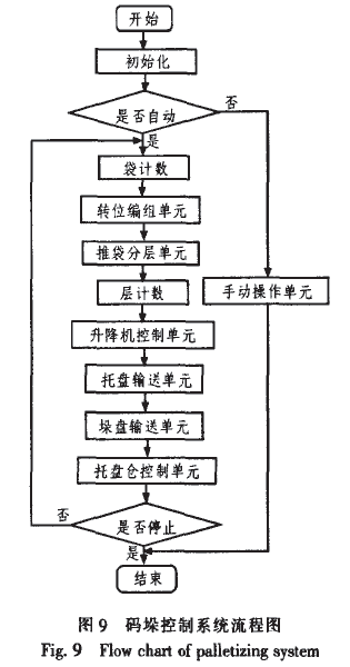 碼垛控制系統(tǒng)流程圖