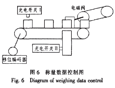 稱(chēng)量數(shù)據(jù)控制圖