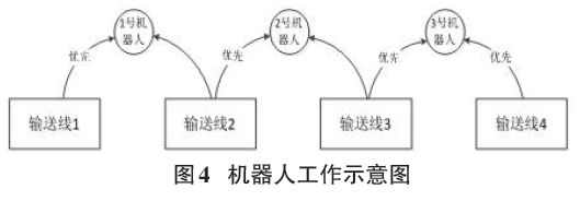 機(jī)器人工作示意圖