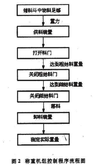 稱重機(jī)組控制程序流程圖