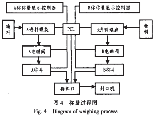 稱(chēng)量過(guò)程圖