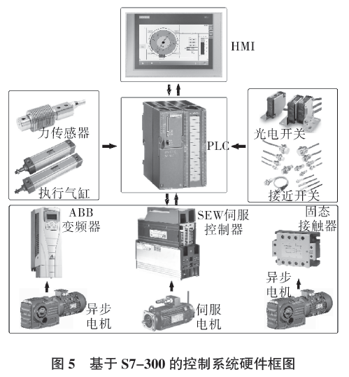 全自動高位碼垛機(jī)控制系統(tǒng)硬件框圖